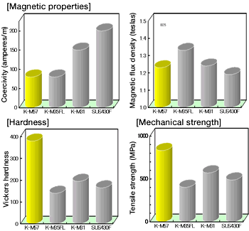 Magnetic properties
