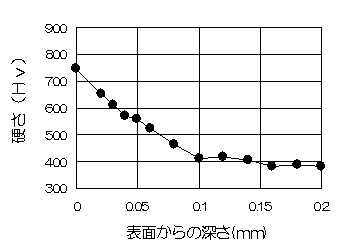 窒化深さ測定例（NAK55）