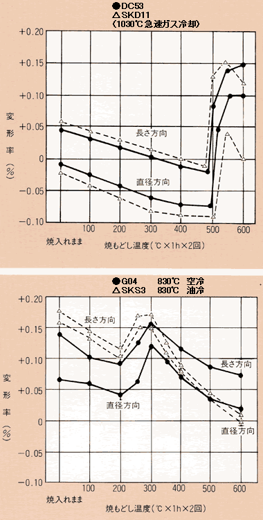 寸法変化の例