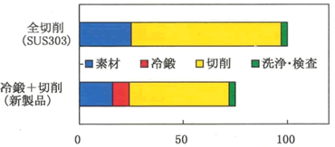 コストダウン効果