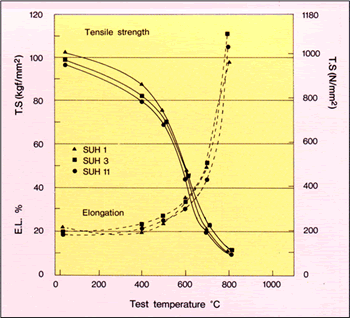 High temperature mechanical properties
