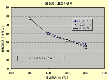 焼き戻し温度と常温硬さ