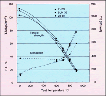 High temperature mechanical properties