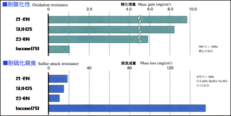 高温耐食性