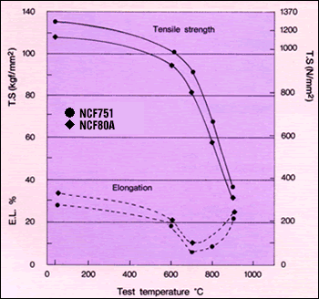 High temperature mechanical properties