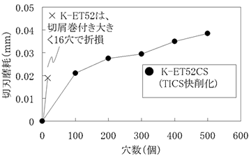 機械的性質、硬さ