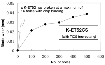 Drilling test result