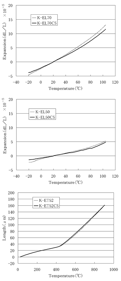 Thermal expansion curve