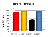 耐食性 -孔食電位-