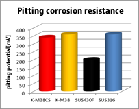 Pitting corrosion resistance