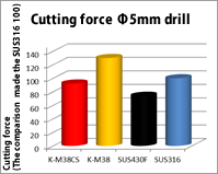 Cutting force Φ5mm drill