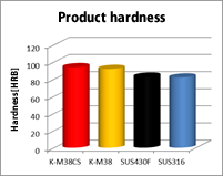 Product hardness