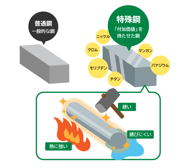 特殊な性質をもった付加価値の高い鋼